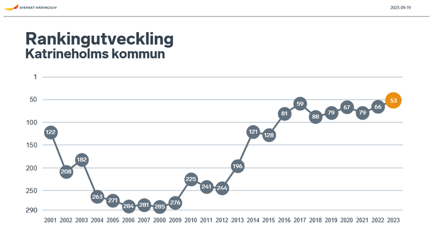 En graf över Katrineholms rankingresultat genom åren. 