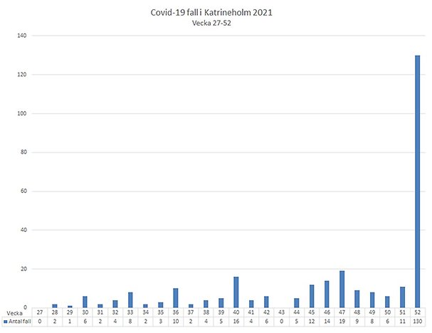 En bild på ett diagram som visar antalet smittade av Covid-19 i Katrineholm, samma siffror som nämns i texten.